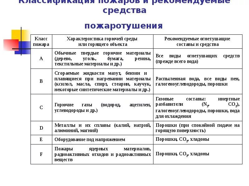 Классификация пожаров по горючему веществу. Классификация пожаров по горючим материалам.. Классификация пожаров по виду горючего материала. Рекомендуемые средства пожаротушения пожара класса с:. Категории горения