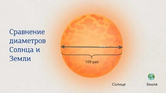 Диаметр солнца и земли. Диаметр земли и солнца сравнение. Диаметр земли и диаметр солнца. Сопоставление солнца и земли. Сколько составляет диаметр солнца