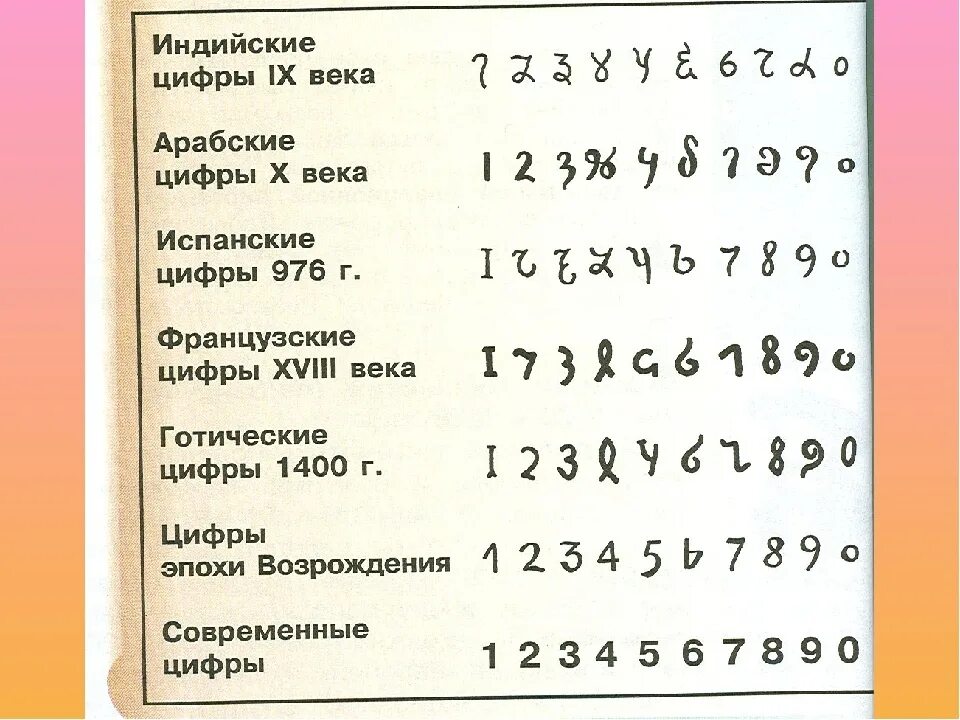 Есть цифры арабские и. Арабские цифры. Эволюция арабских цифр. Арабские и индийские цифры. История написания арабских цифр.