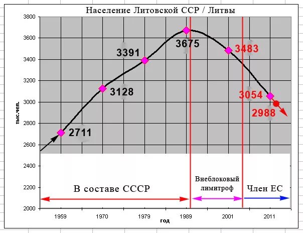 Численность населения литвы на 2023 год. Население Литвы график по годам. Динамика численности населения Литвы по годам. Численность населения Литвы по годам. Население Прибалтики график.