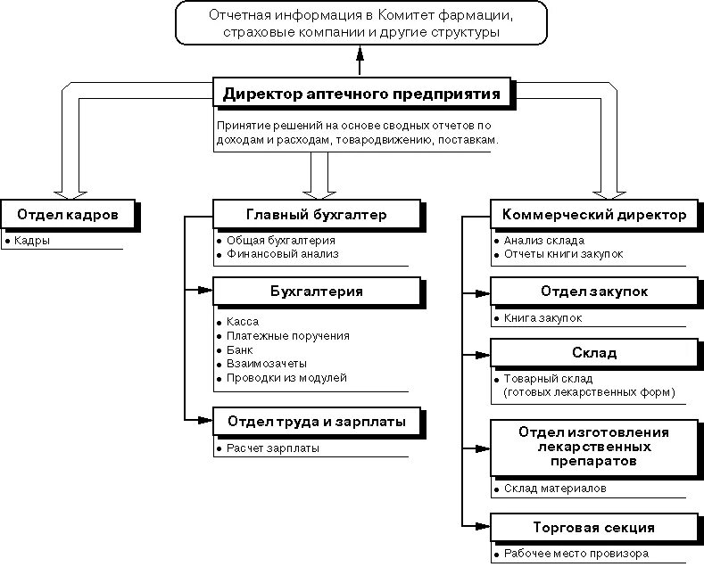 Структура аптечной. Организационная структура управления аптеки схема. Структура отделов аптечной организации. Структура управления аптечной сетью. Организационная структура аптечной сети.