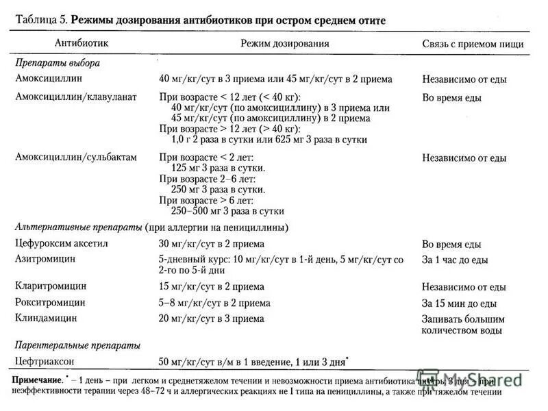 Антибиотик суспензия для детей при отите. Антибиотики антибиотики при отите. Антибиотик при отите у детей 2 года. Антибиотик при отите у детей 4 года. Аллергия на пенициллин какие антибиотики