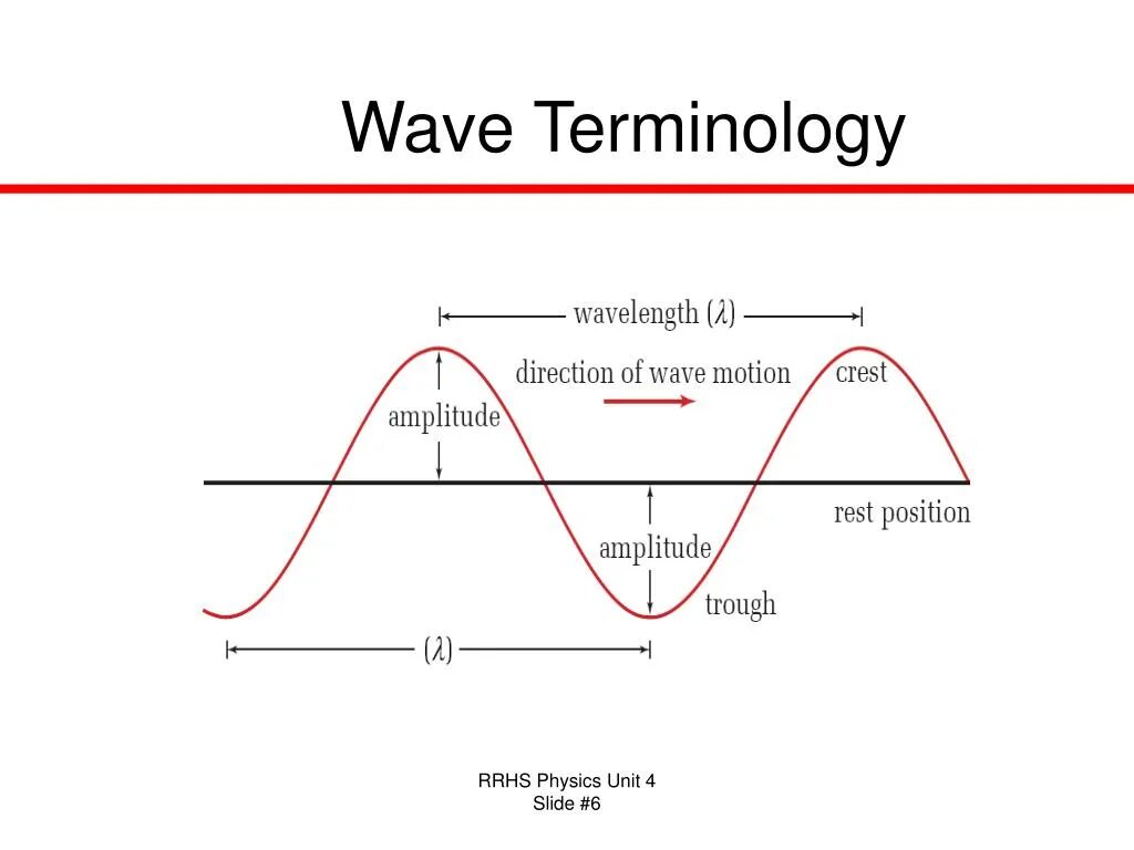 Жанры wave. Waves physics. пакет waves. minimal wave. синусоида юмор.
