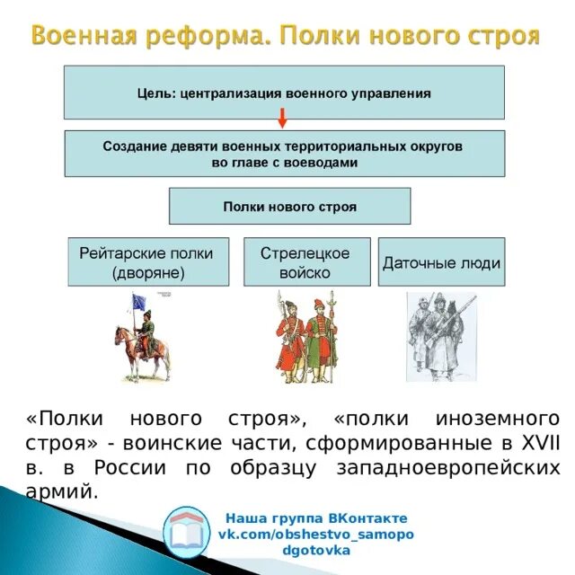 Полки нового строя 17 века в России. Полки нового строя в 17 веке кратко. Организация российского войска в 17 веке