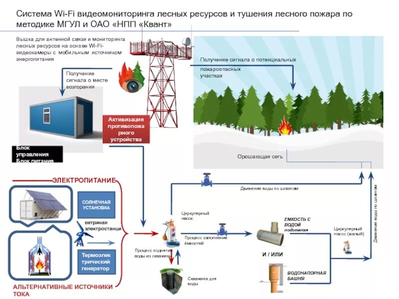 Система обнаружения и тушения. Видеомониторинг лесных пожаров. система видеомониторинга. видеомониторинг лесных пожаров схема. прибор для видеомониторинга скважины.