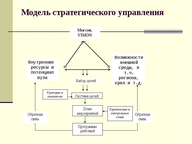 Система стратегического управления. Миссия стратегического управления. Критерии системы стратегического управления. Модель стратегического менеджмента