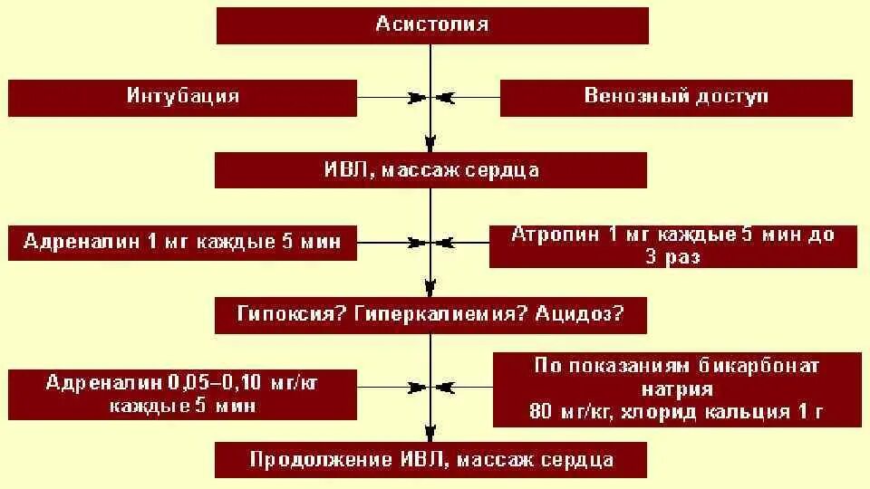 Асистолия. Причины асистолии сердца. Оказание неотложной помощи при асистолии. Асистолия алгоритм. Асистолия сердца это