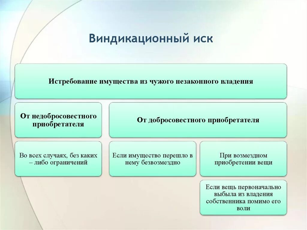 Виндикационный иск об истребовании. Виндикационный иск характеристика. Виндикационный и негаторный иски в гражданском праве. Понятие виндикационного иска в гражданском праве. Понятие и условия предъявления виндикационного иска..