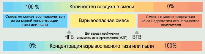 Метан с воздухом образует взрывоопасную. Взрывоопасная смесь газа с воздухом. Концентрация взрывоопасной смеси. Концентрация взрывоопасности газа. Взрывоопасные концентрации газов.