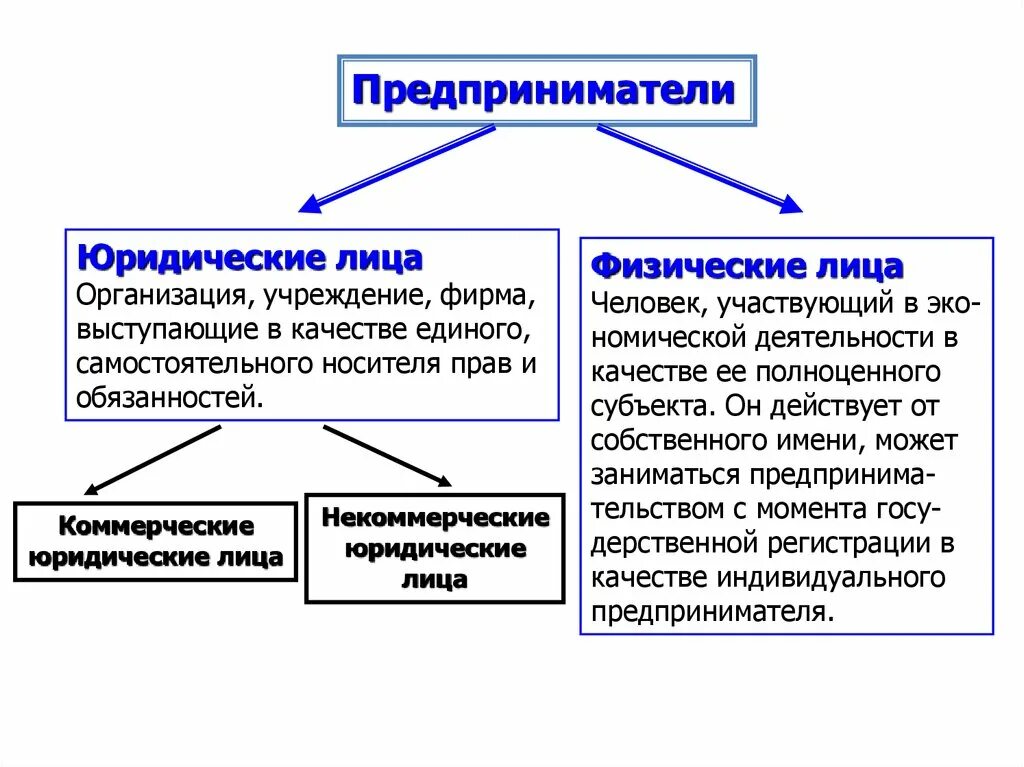 Предпринимательская деятельность физических лиц. Физические и юридические лица. Отличия физических и юридических лиц. Юридическое лицо и физическое лицо отличия. Указать отличие физических и