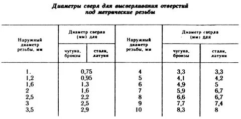 Размер отверстий для нарезания резьбы