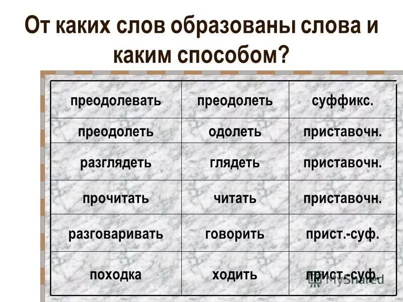 Каким способом образовано слово преодолеть. Каким способом образовано слово преодолеть