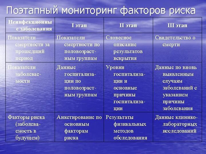 Тест факторы риска здоровья. Этапы мониторинга факторов риска. Этапы мониторинга факторов риска неинфекционных заболеваний. Этапы мониторинга факторов риска таблица. Этапы факторов риска этапы.