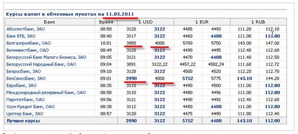 Курс русского рубля к белорусскому рублю