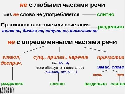 Слова с ни пишутся слитно