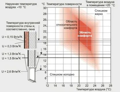 Отопление 5 градусов