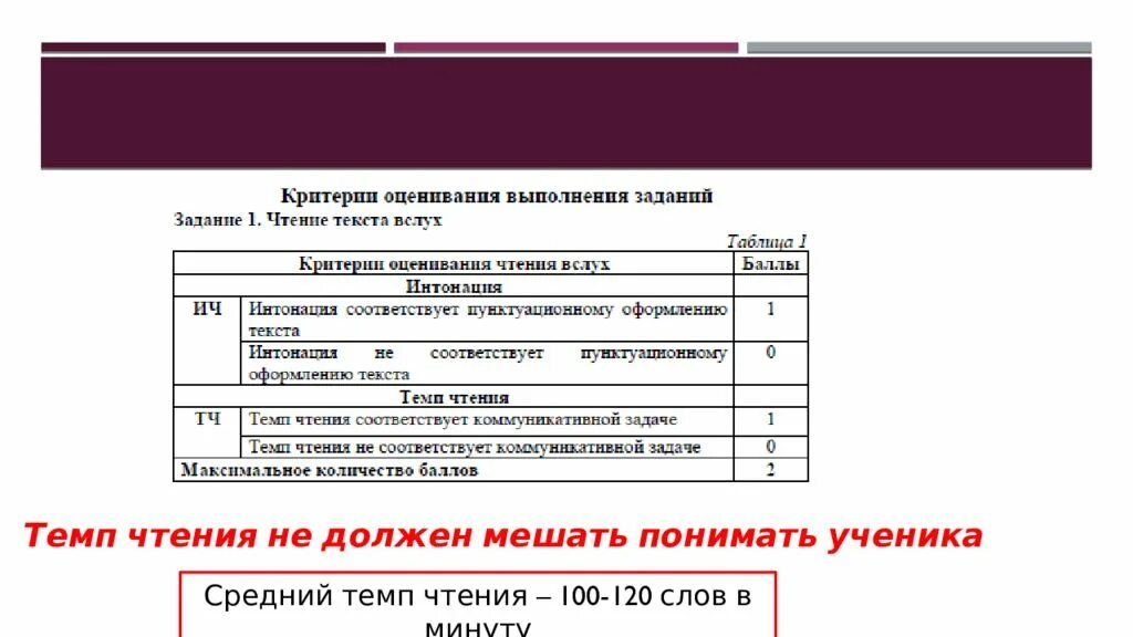 План устного собеседования. Устное собеседование 9 класс план. ОГЭ итоговое собеседование. Темп чтения итоговое собеседование.