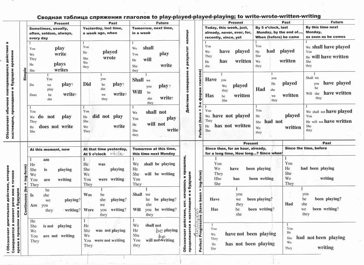16 форм глаголов. Таблица формирования времен в английском языке. Времена глаголов в английском языке таблица. Все времена глаголов в английском языке таблица. Схема времен английского языка.