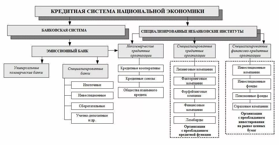 Структура и функции кредитной системы. Структура кредитной системы рф схема. структура кредитной системы россии схема. схема кредитной системы рф. финансово-кредитная система рф схема.