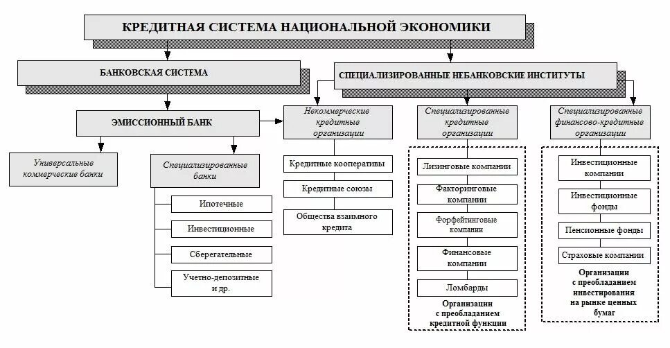 Специализированные финансовые учреждения