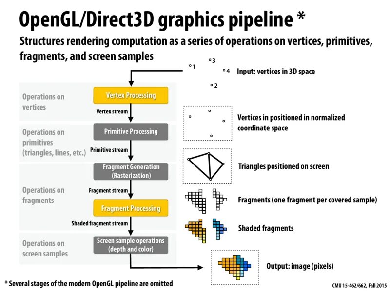 Opengl 4.6. Opengl pipeline. пайплайн opengl. directx pipeline. render pipeline.