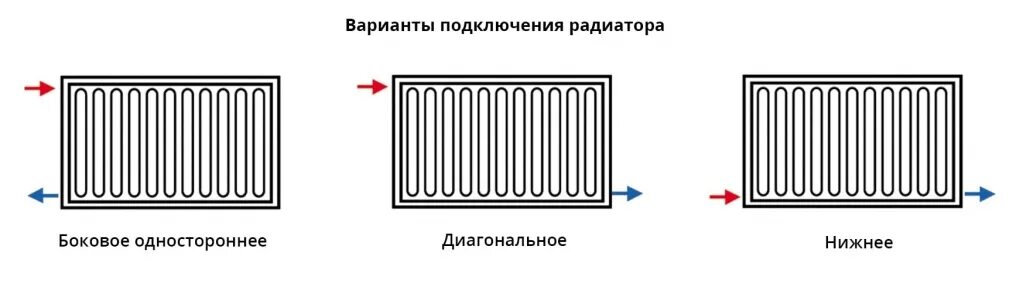 Панельный радиатор подключение. Схема подключения стального радиатора с боковым подключением. Панельный радиатор отопления схема. Стальной радиатор отопления с боковым подключением как подключить. Схема подключения стального панельного радиатора.