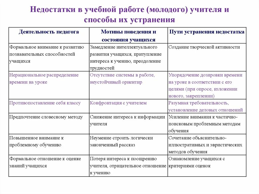 Диагностика профессиональных дефицитов педагогов ответы. Недостатки работы учителем. Недостатки работы педагога. Дефициты педагога в работе. Профессиональные дефициты молодого педагога.