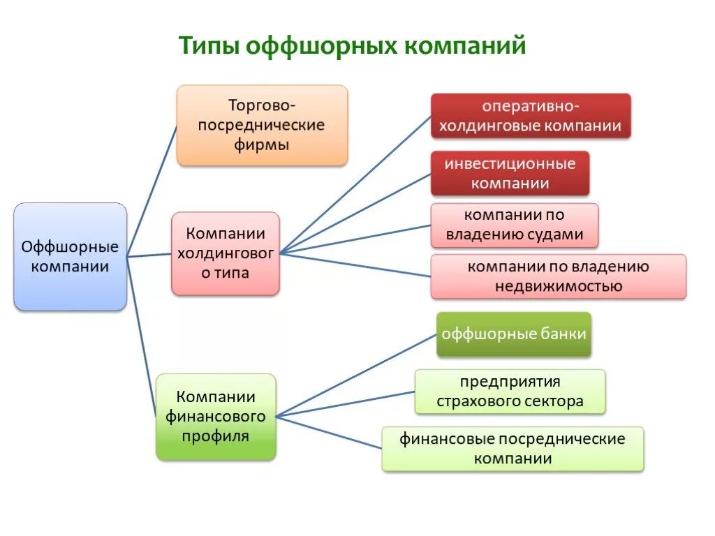 Виды оффшоров. Виды оффшорных фирм. Типы оффшорных организаций. Разновидности оффшорных зон.