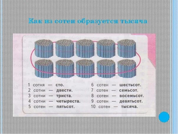 Разряды счетных единиц 3 класс презентация. Счет сотнями. Разряды чисел в пределах 1000. Наглядные пособия для изучения нумерации в пределах тысячи. Числа в пределах сотни.