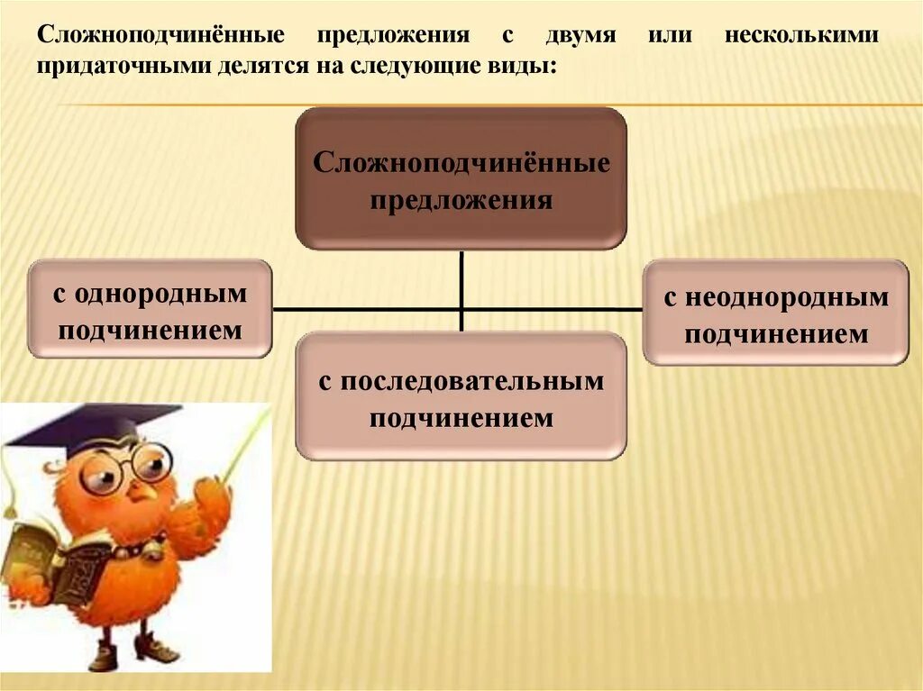 Типы сложноподчиненных предложений. Сложноподчиненные предложения делятся на. Все виды сложноподчиненных. Все Сложноподчиненные предложения. Презентация спп с несколькими придаточными 9 класс