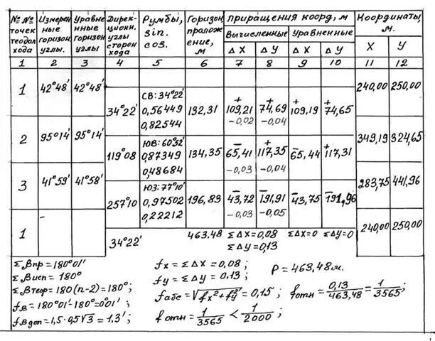 Приращения вычисленные. Ведомость вычисления точек теодолитного хода. Геодезия ведомость вычисления координат точек теодолитного хода. Ведомость вычисления координат замкнутого теодолитного хода. Ведомость вычисления координат точек теодолитного хода 4 точки.