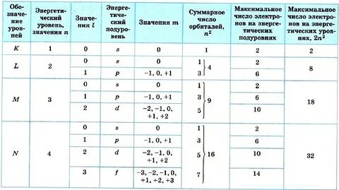 Химия состояние электронов в атоме