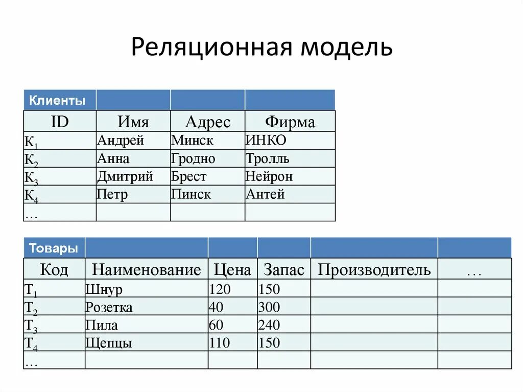 Инженер данных примеры. Реляционная модель базы данных. Реляционная модель данных БД. Реляционная модель данны. Реляциореляционная модель.