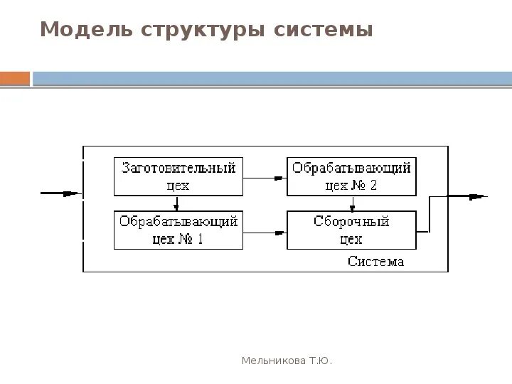 Модель системы предприятия. Модель структуры. Модель состава системы. Структурная модель системы. Модель структуры системы пример.