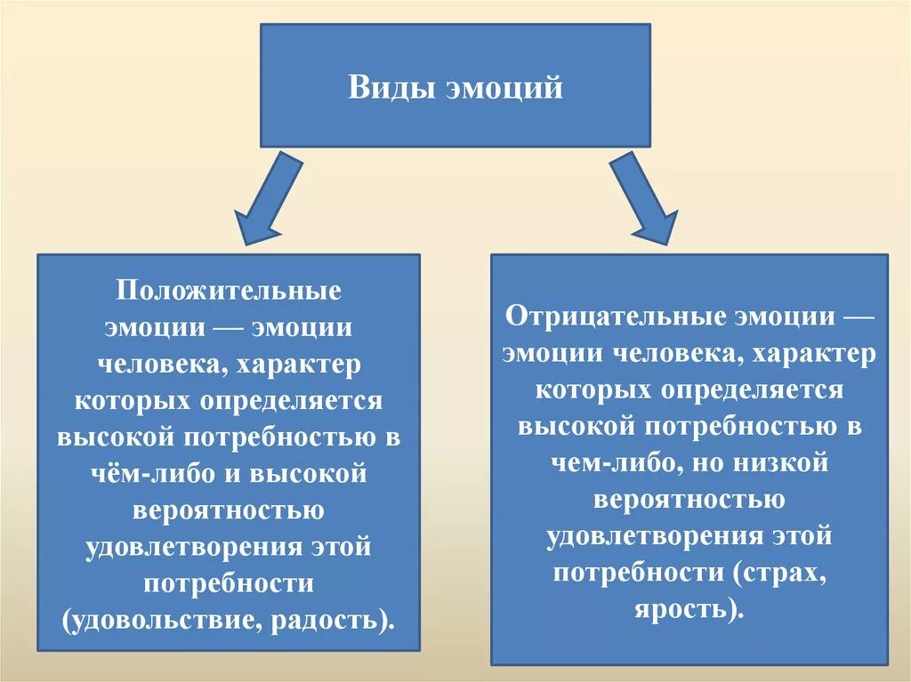 Доклад на тему чувства