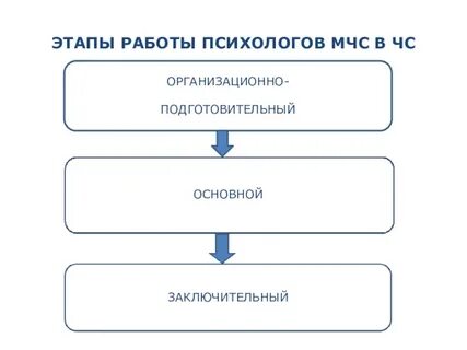 Этапа подготовительный и основной