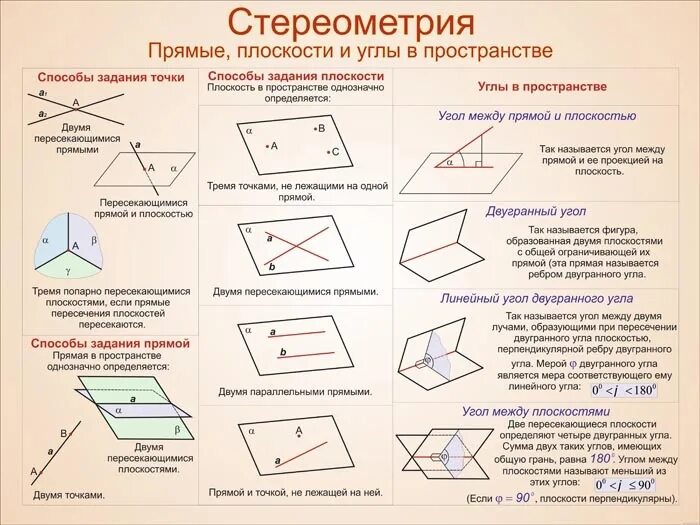 Вся теория по стереометрии 10 класс. Шпаргалки 10 класс геометрия стереометрия.. Стереометрия 10 класс шпаргалка ЕГЭ. Теоремы и Аксиомы по стереометрии 10 класс шпаргалка. Свойства основных фигур