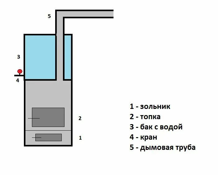 Чертеж банной печи из трубы. Банная печь с баком чертеж.