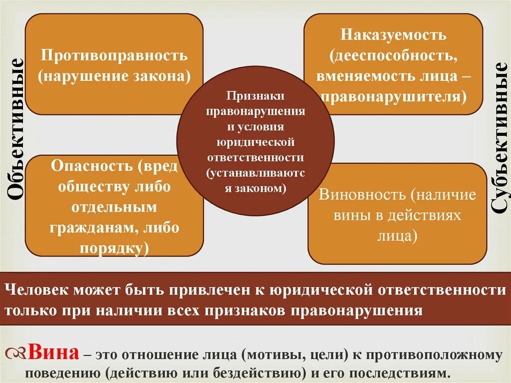 Составьте план по теме правонарушение. Правонарушения и юридическая ответственность. Признаки юридической ответственности. Виды правонарушений и юридической ответственности. Проступок юридическая ответственность.