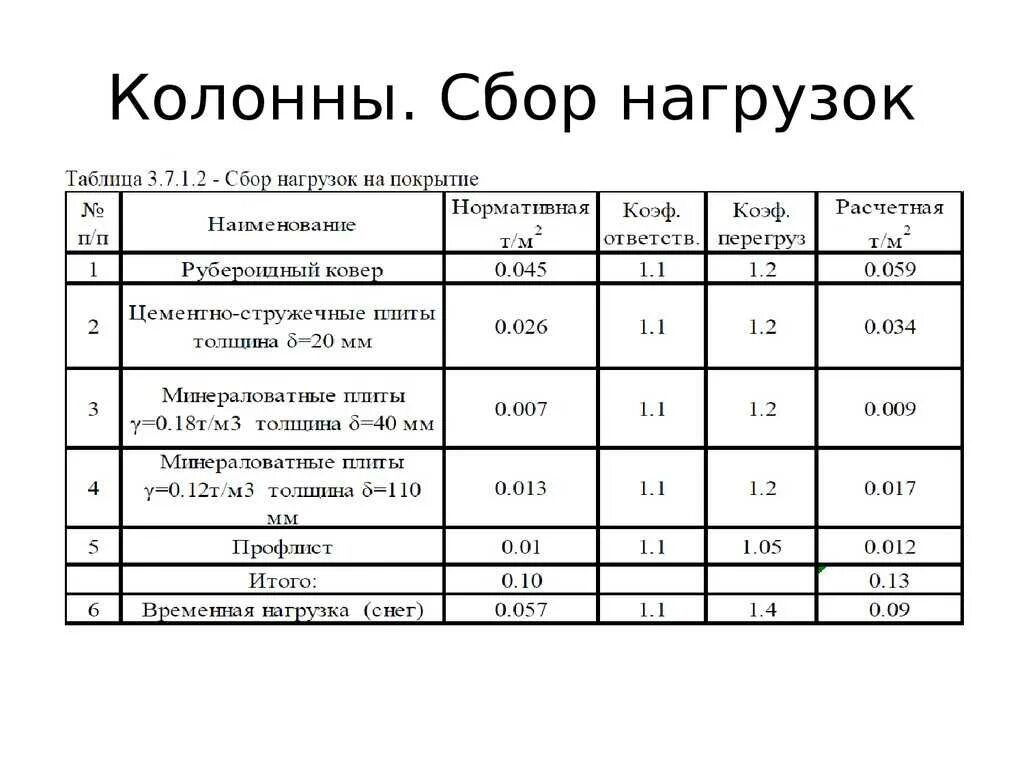 Нагрузка на монолитную. Сбор нагрузок на 1 м2 перекрытия. Таблица сбора нагрузок на перекрытие. Таблица сбора нагрузок на фундамент. Сбор нагрузок на строительные конструкции.