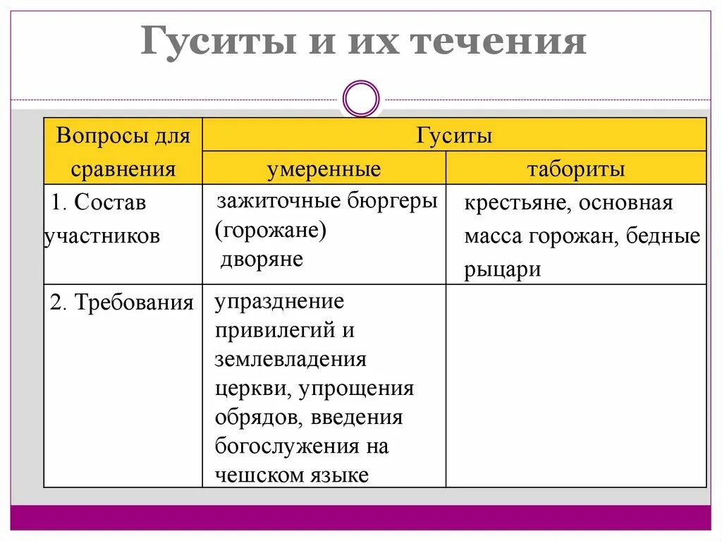 Гуситские войны хронологическая последовательность. Таблица Гусаты 2 течения. Таблица 1 «Гуситское движение в Чехии». Гуситы 2 течения таблица. Гуситское движение в Чехии.