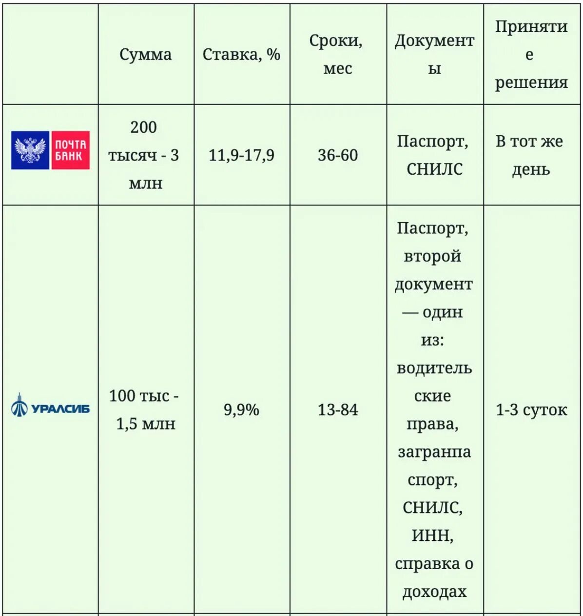 Таблица сравнения кредитов. Таблица сравнения банков. Сравнение банков России таблица кредит. Таблица кредитов физ лиц. Сравнить кредитные карты банков