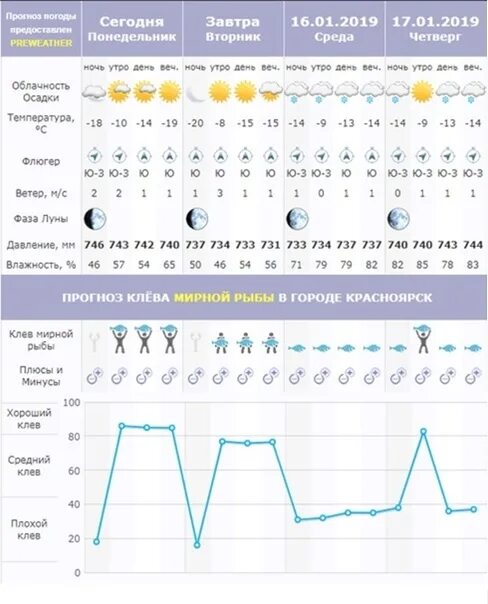 Прогноз клева в спб. Влияние лунных фаз на клев рыбы. Календарь клева рыбы по фазам Луны. Влияние клева рыбы от фазы Луны. Влияние фаз Луны на клев рыбы.