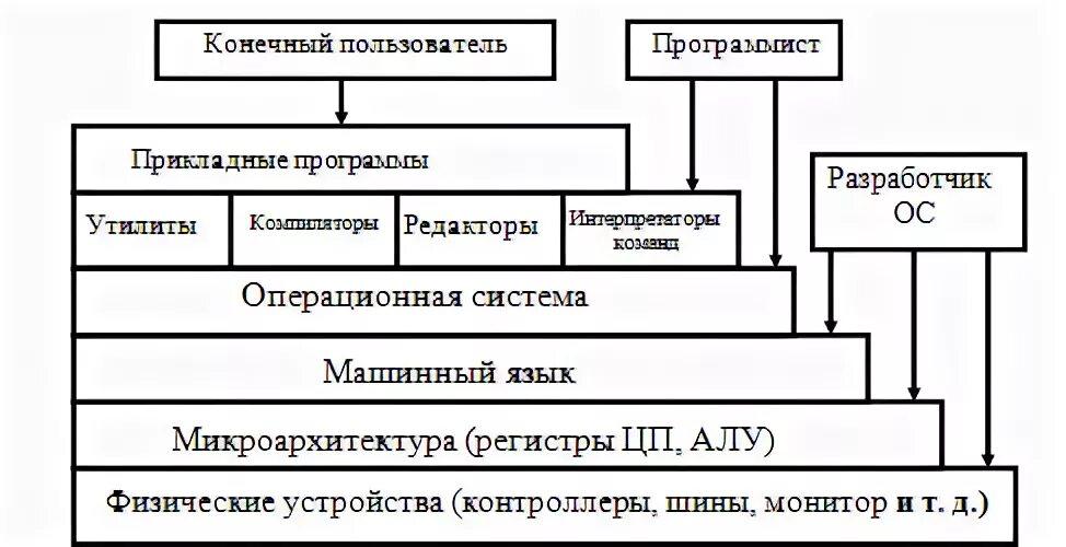 Операционные системы можно отнести к. Операционные системы можно отнести к