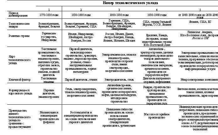 Технологические уклады таблица. Характеристика технологических укладов. Хронология и характеристики технологических укладов. Номер уклада. Технологические уклады в экономике.