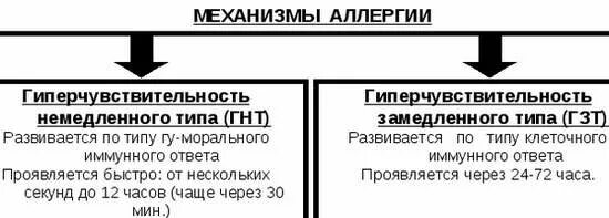 Замедленного и немедленного типа. Реакции гиперчувствительности немедленного и замедленного типа. аллергические реакции немедленного и замедленного типа. аллергические реакции немедленного типа. немедленный тип аллергической реакции проявляется.