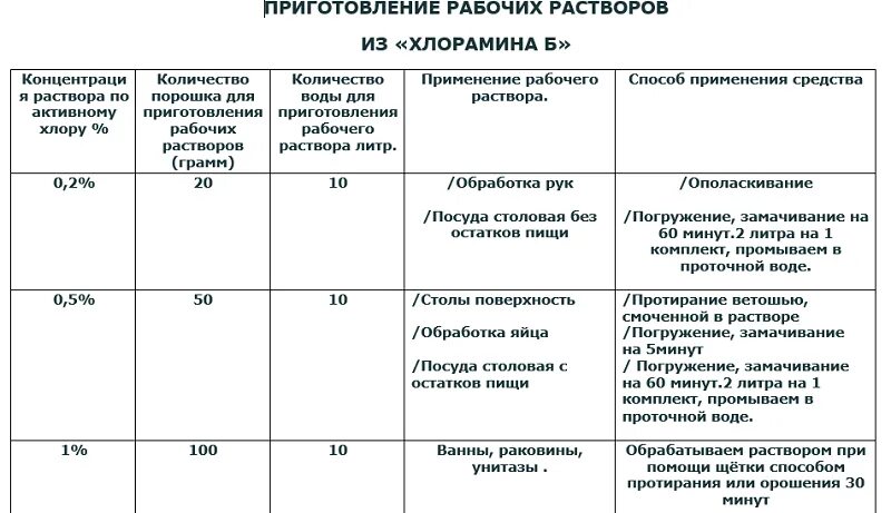 Таблица дезинфекции хлорамин помещений. Раствор хлорамина для дезинфекции. Инструкция по дезинфекции хлорамином б. Раствор хлорамина для дезинфекции рук. Хлорамин б применение