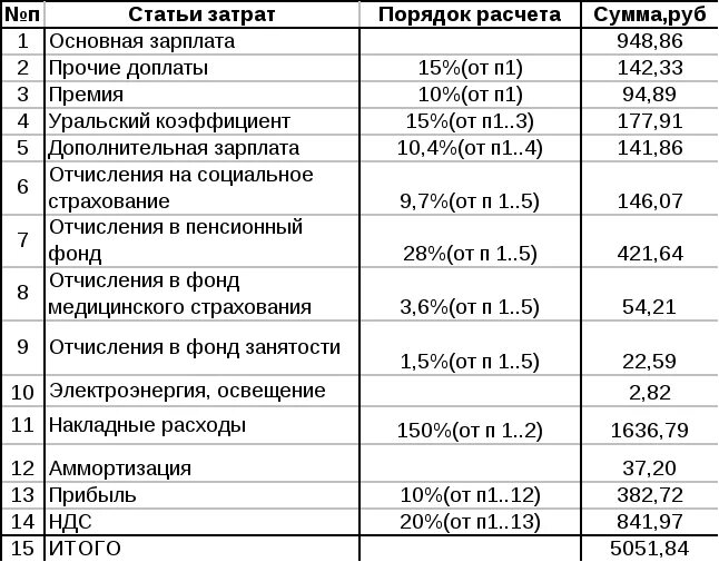 Расчет районной надбавки. Уральский коэффициент 2021. Уральский коэффициент в Свердловской области в 2023 в процентах. Уральский районный коэффициент. Уральский районный коэффициент к заработной плате.