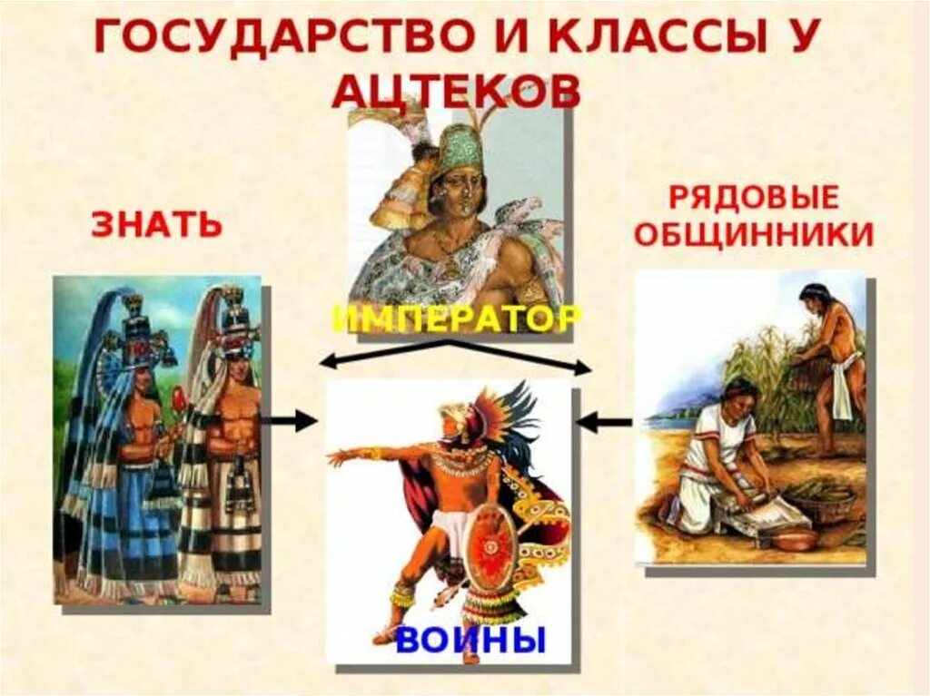 Ацтеки устройство государства и управления. Государство и классы ацтеков. ацтеки классы. рядовые общинники ацтеков. иерархия ацтеков.