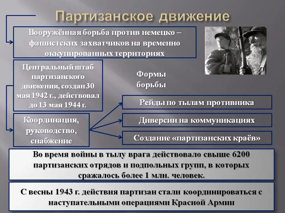 Партизанское движение в отечественной войне 1941. Подпольное движение в вов 1941-1945. Организация партизанского движения. Партизанское движение в годы великой отечественной войны. Партизанское движение во 2 периоде великой отечественной войны.